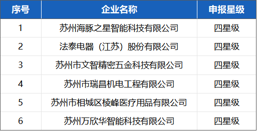 喜報！蘇州冠科工業入選省三星級上云企業