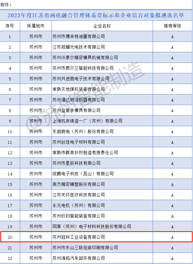 喜報！冠科集團入選2023年度省兩化融合管理體系貫標示范企業培育對象擬遴選名單